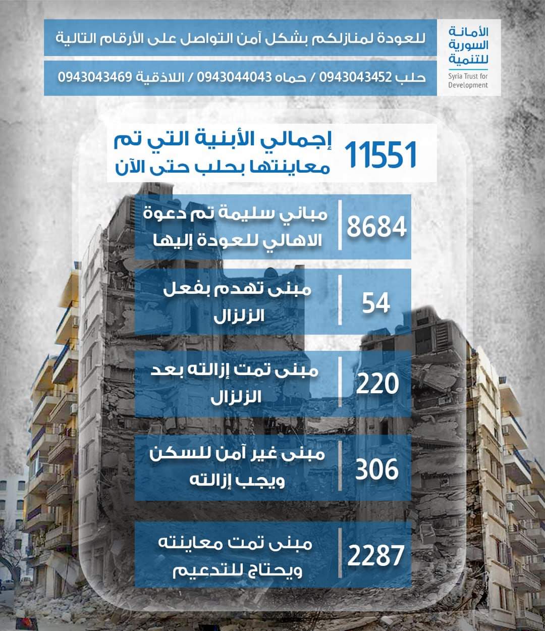 محافظ حلب : تضرر 13 ألف عائلة في حلب وانهيار 54 بناء وهدم 220 بناء متصدع